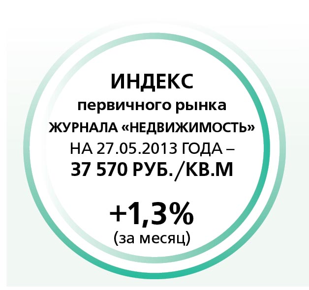 Индекс первиного рынка